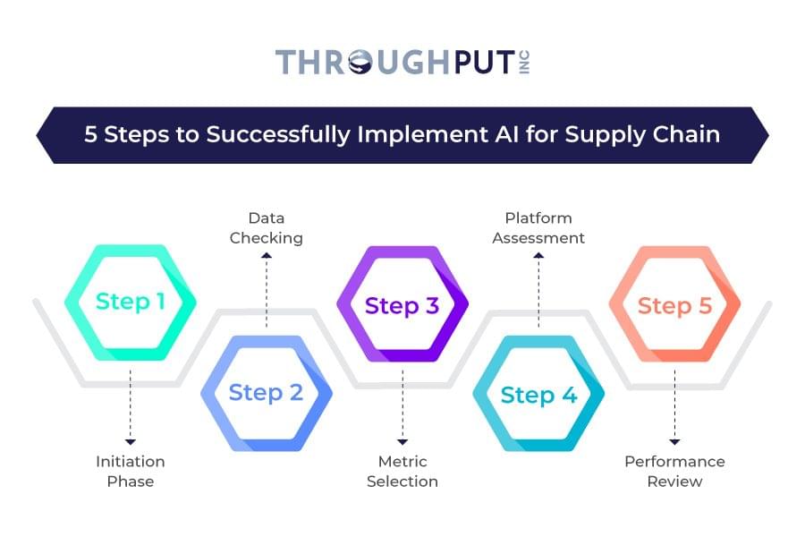 What Are The Steps to Successfully Implement AI for Supply Chain - ThroughPut AI What Are The Steps to Successfully Implement AI for Supply Chain - ThroughPut AI